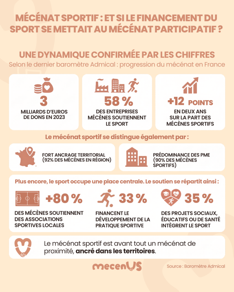 Infographie en français présentant les chiffres clés du mécénat sportif (2023): dons, soutien des entreprises, progression et répartition territoriale et sociale des projets locaux.