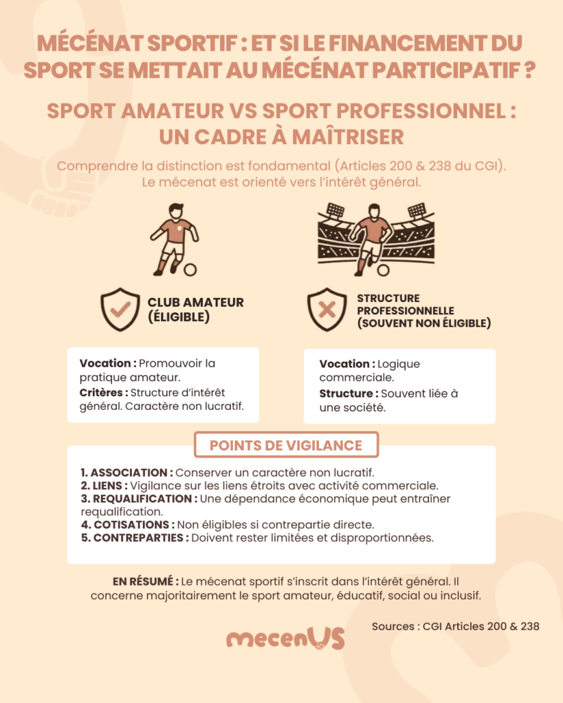 Infographic expliquant le mécénat sportif : amateur vs professionnel, avec deux colonnes comparant « Club Amateur (Éligible) » et « Structure Professionnelle (Souvent Non Éligible) », section Points de Vigilance et résumé, logo MecenUS.