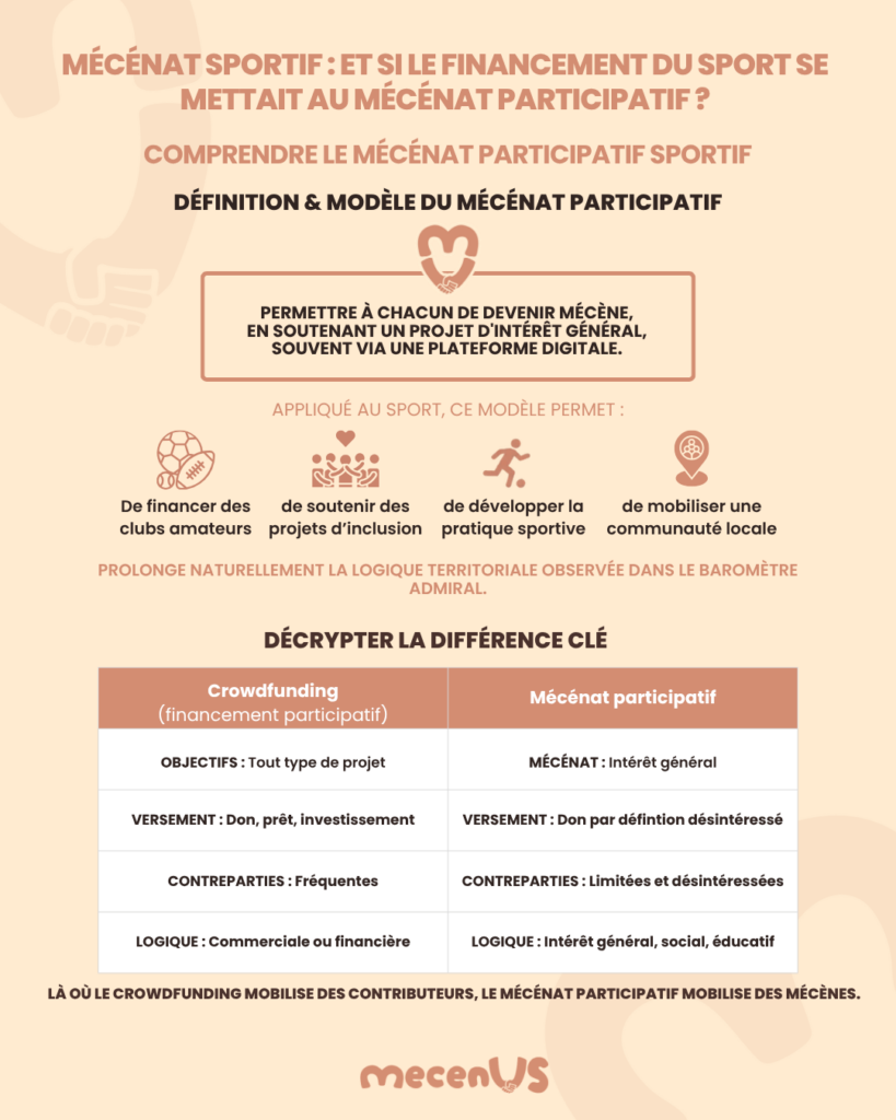 Infographie en français sur le mécénat participatif sportif et le crowdfunding: définition, applications (clubs amateurs, inclusion, pratique sportive, communauté locale) et tableau comparatif des dispositifs.