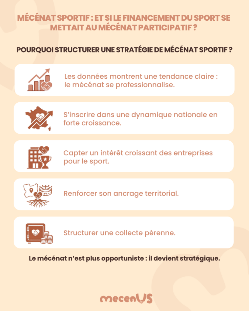 Affiche sur le mécénat sportif: cinq blocs avec titres et icônes illustrant croissance, dynamique nationale, intérêt des entreprises, ancrage territorial et collecte pérenne.